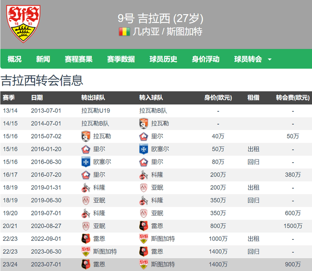 神锋出世！前5轮德国甲级联赛打入10球 斯图加特前锋吉拉西追平莱万纪录