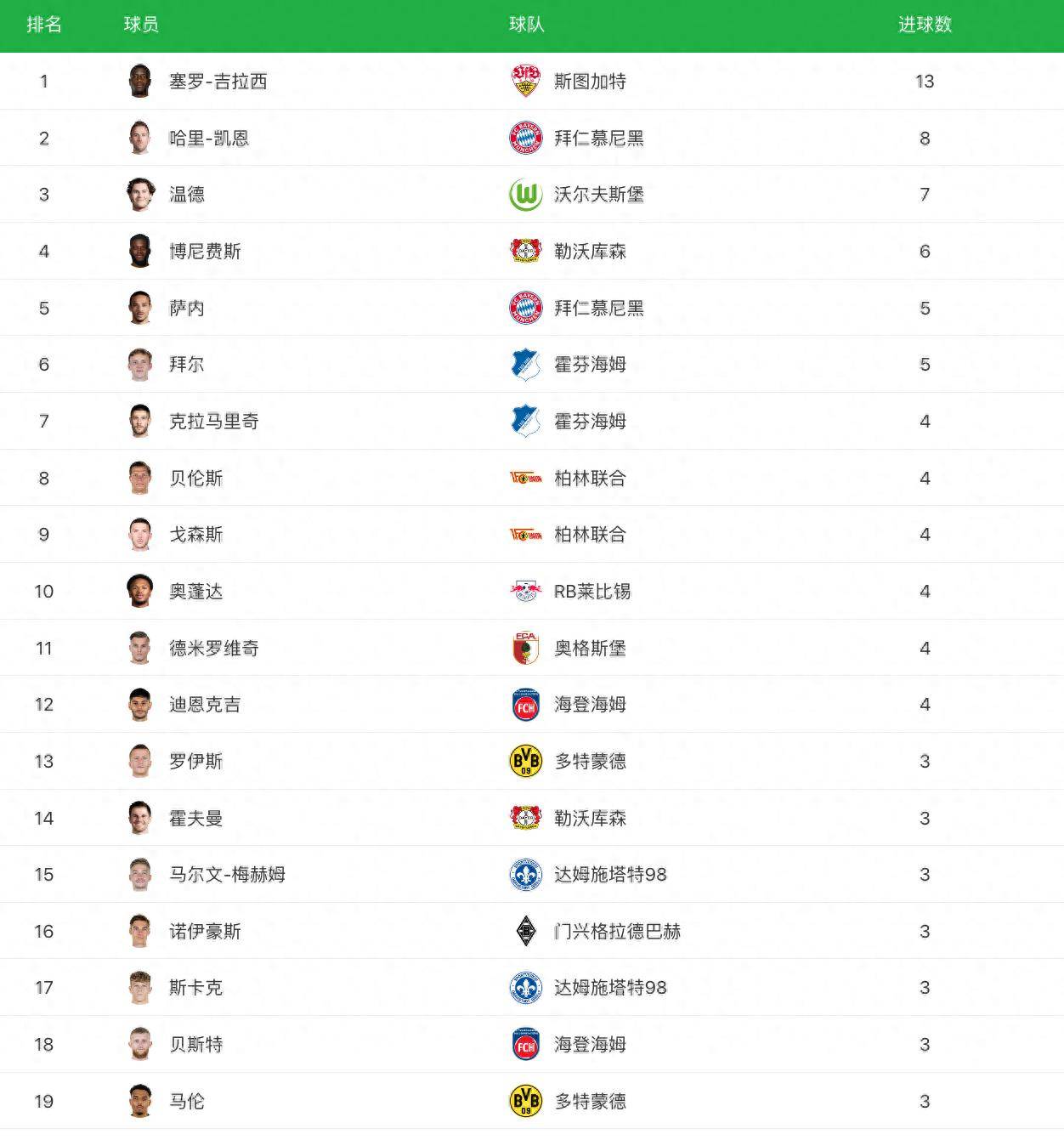 德国甲级联赛拜仁掉落第5,斯图加特多特药厂前3, 多特42柏林, 斯图加特31