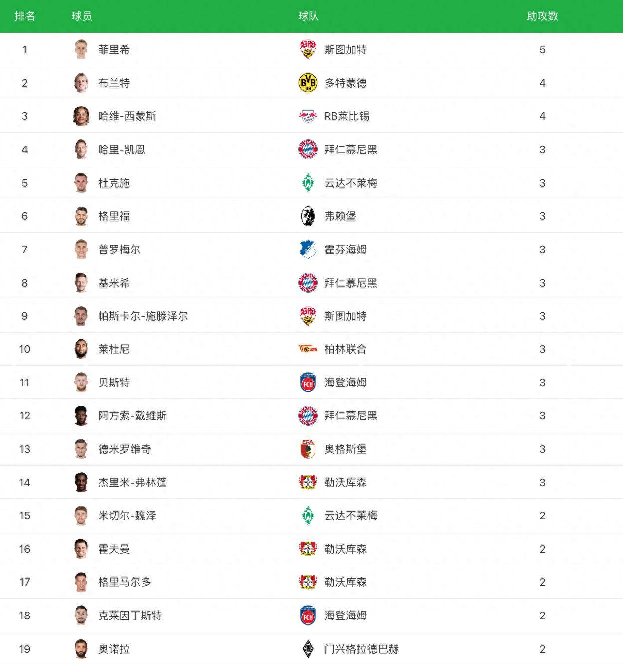 德国甲级联赛拜仁掉落第5,斯图加特多特药厂前3, 多特42柏林, 斯图加特31