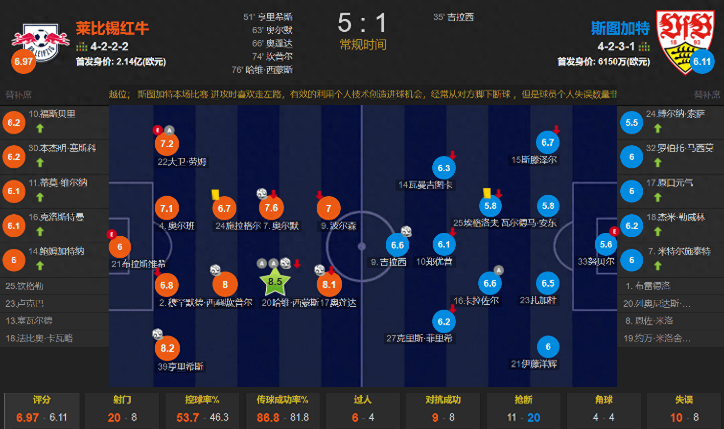 莱比锡卖了三大王牌还是这么猛 新援2传1射造3球 5-1逆转斯图加特