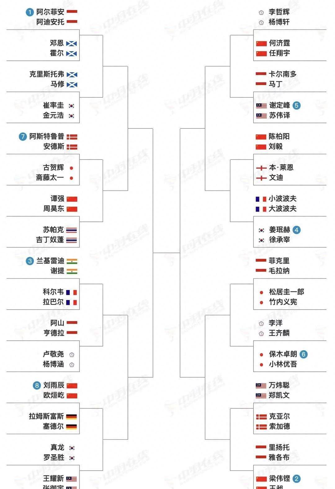 2023年国际羽联国外羽毛球公开赛签表