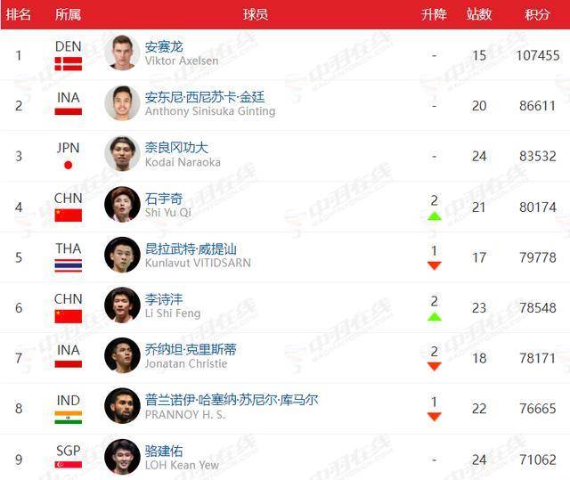 国际羽联最新排名，男双迎来新的世界第一，李诗沣、石宇奇上升