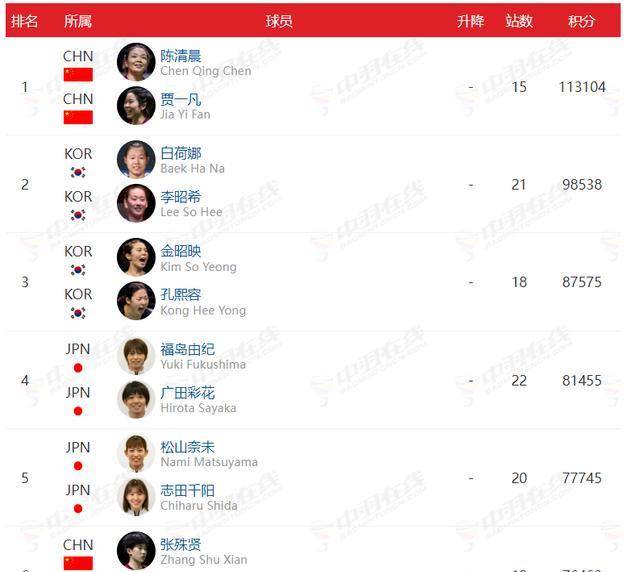 国际羽联最新排名，男双迎来新的世界第一，李诗沣、石宇奇上升