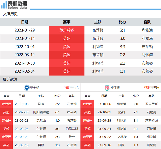 布莱顿对阵利物浦前瞻：麦卡利斯特面对旧主 利物浦兵强马壮要报仇