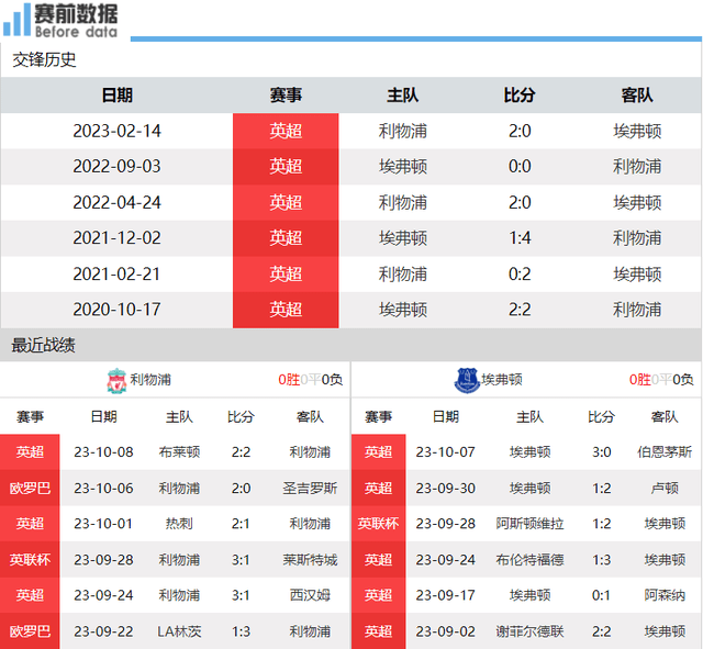 利物浦对阵埃弗顿队前瞻：默西塞德郡德比无需动员 利物浦啃掉太妃糖