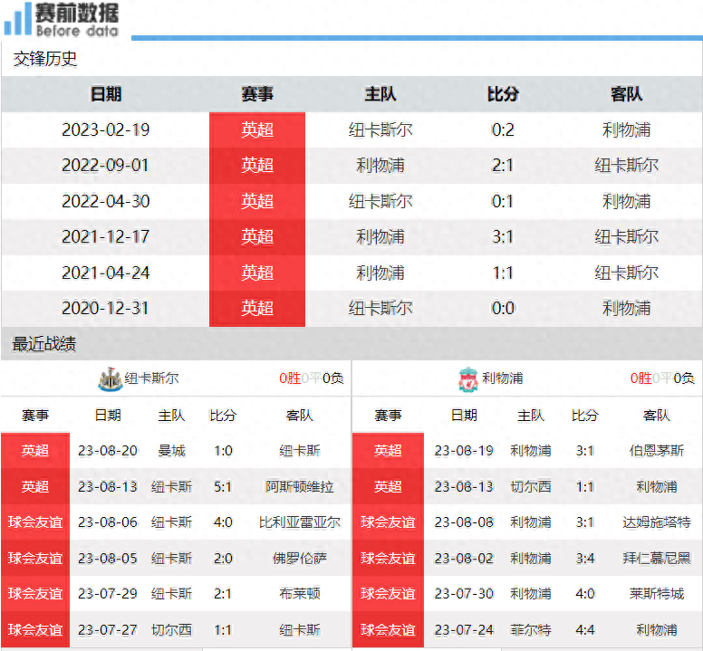 纽卡对阵利物浦前瞻：英格兰超级联赛强强对话 喜鹊冲击 无腰利物浦顶不顶得住