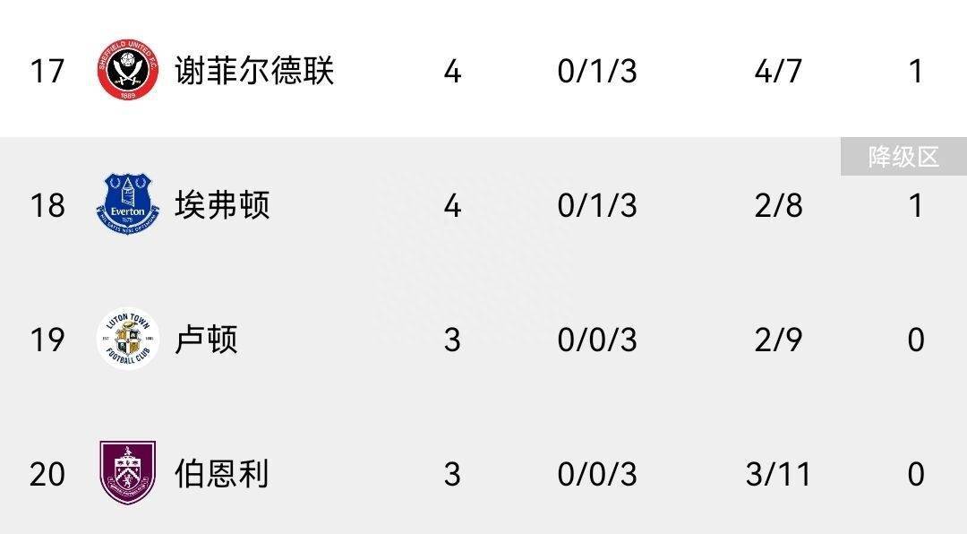 你怎么也在这儿英格兰超级联赛倒数前四：三升班马+埃弗顿队