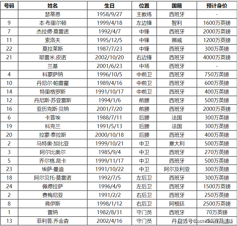 2023-24赛季西班牙足球甲级联赛比利亚雷亚尔队队球员号码及阵容名单