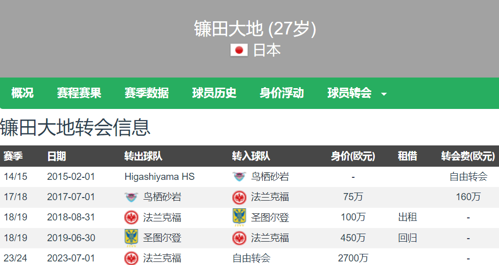 拉齐奥官宣免签日本国脚镰田大地 双方签约2+1年