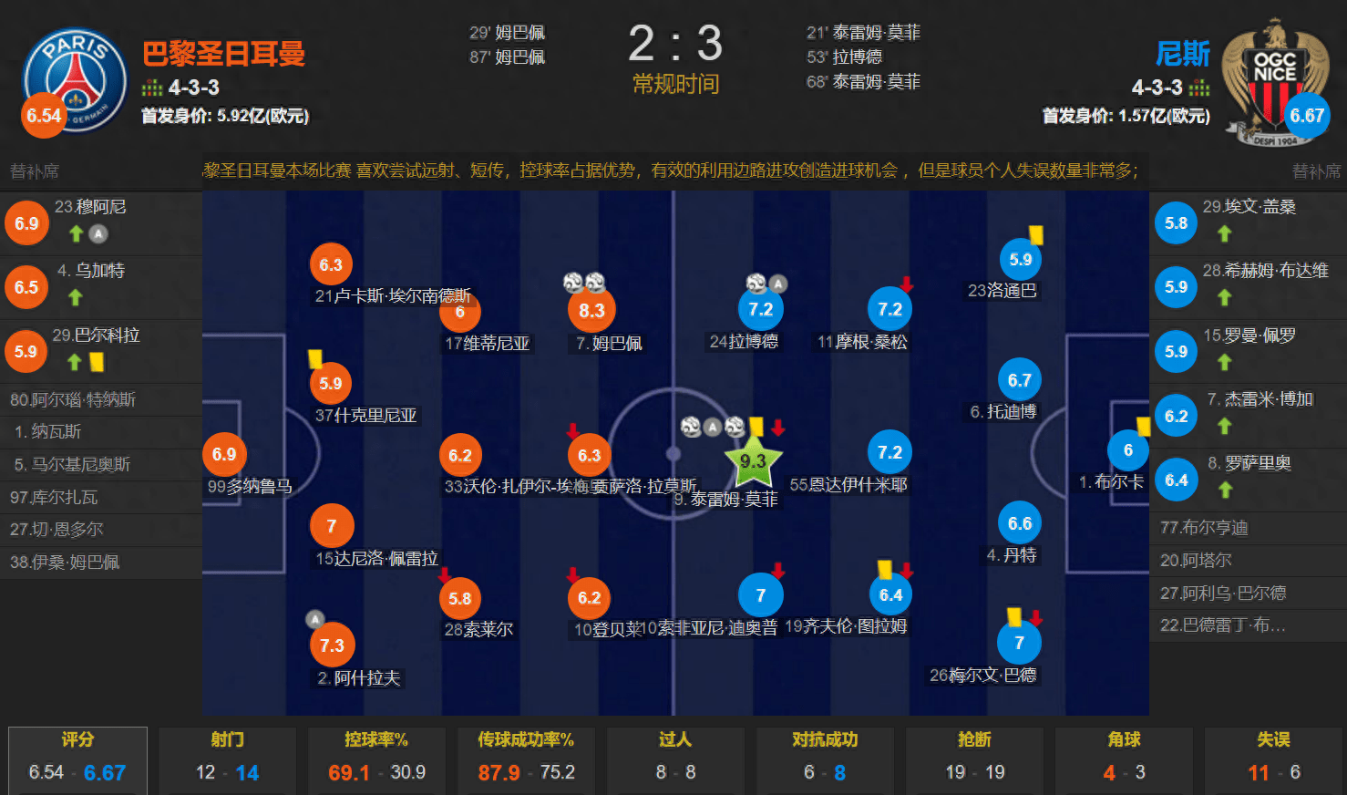 没了梅西amp;内马尔 姆巴佩双响还输球 巴黎2-3尼斯遭遇赛季首败