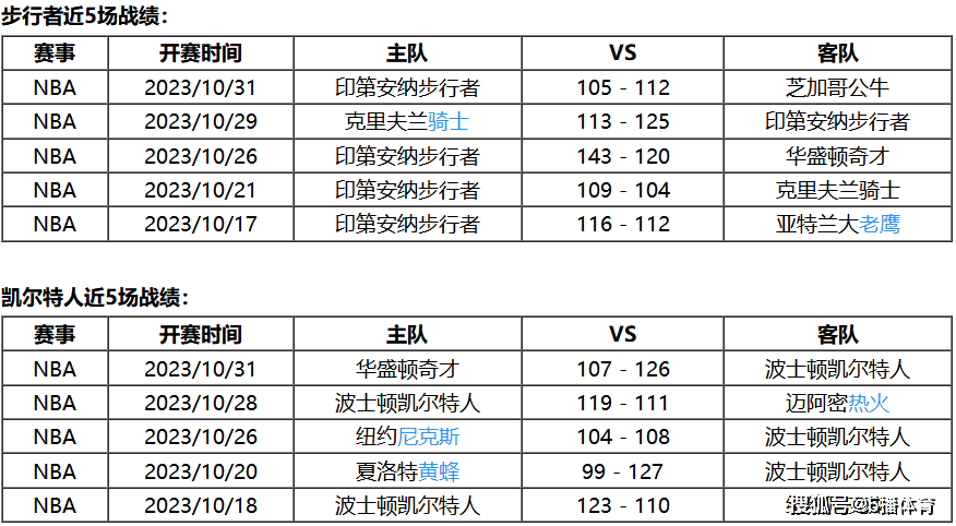 11月02日 NBA常规赛赛事前瞻分析之：步行者对阵 波士顿凯尔特人