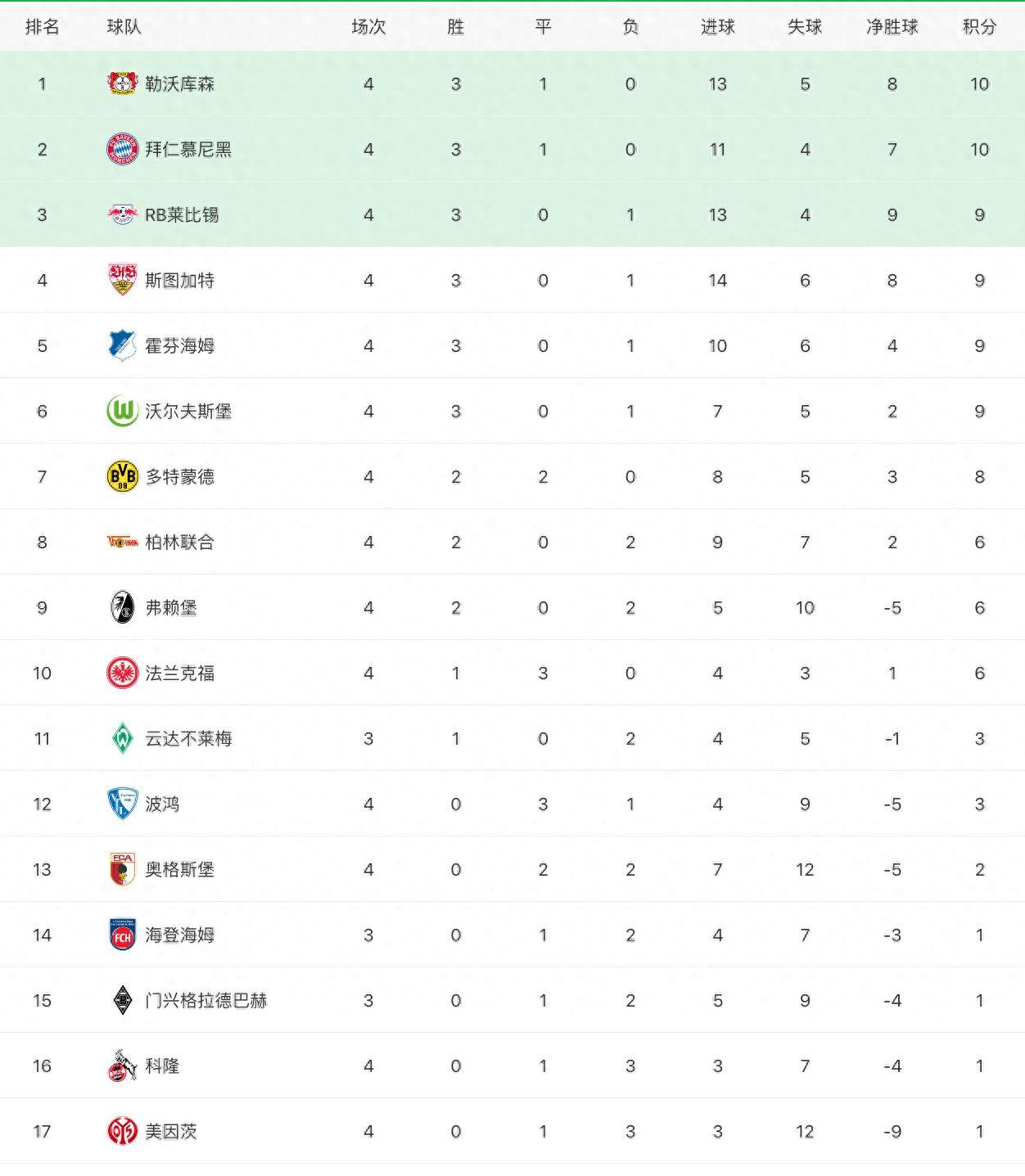 德国甲级联赛9.17罗伊斯开胡多特仅第七,拜仁第二,沃尔夫 21 柏林,多特42