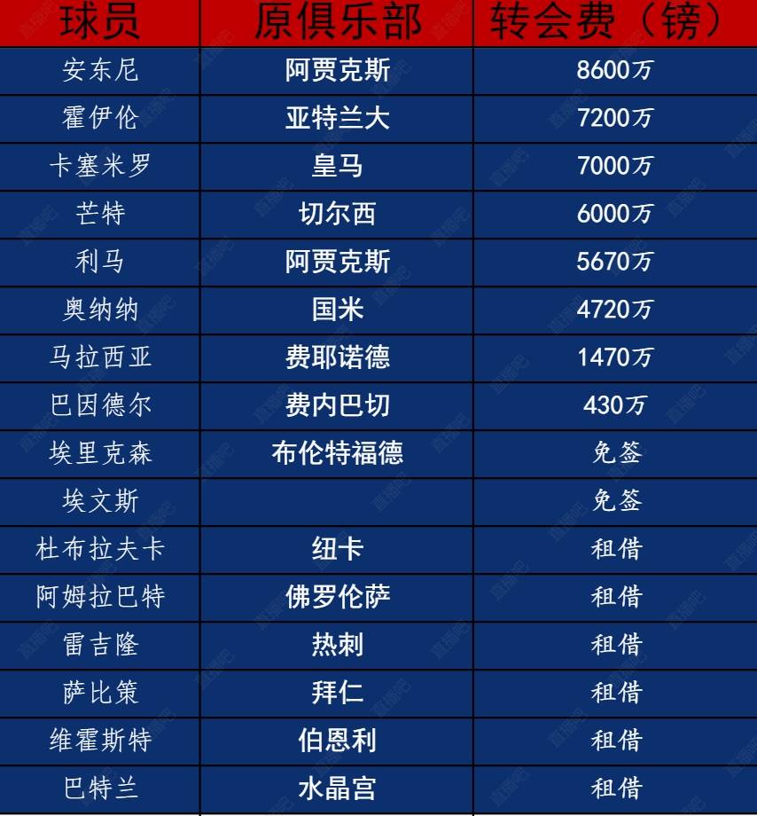 牛2年花掉4亿镑买人：安东尼19场球荒 芒特9场2射正0球