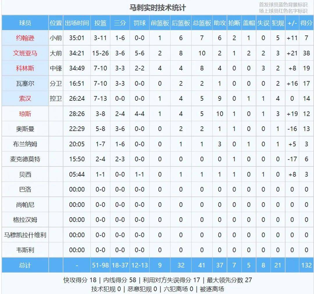 暴击太阳38分10板2帽！NBA历史第一人