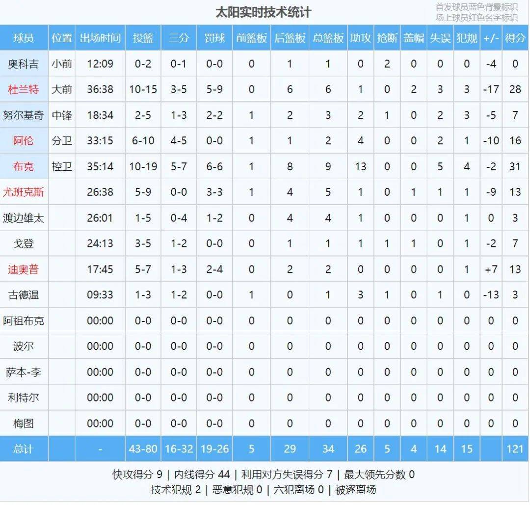 暴击太阳38分10板2帽！NBA历史第一人