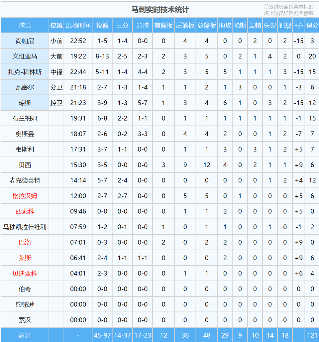 文班亚马NBA首秀！三节狂砍20+5！大战筷子榜眼