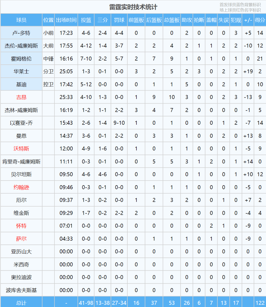 文班亚马NBA首秀！三节狂砍20+5！大战筷子榜眼