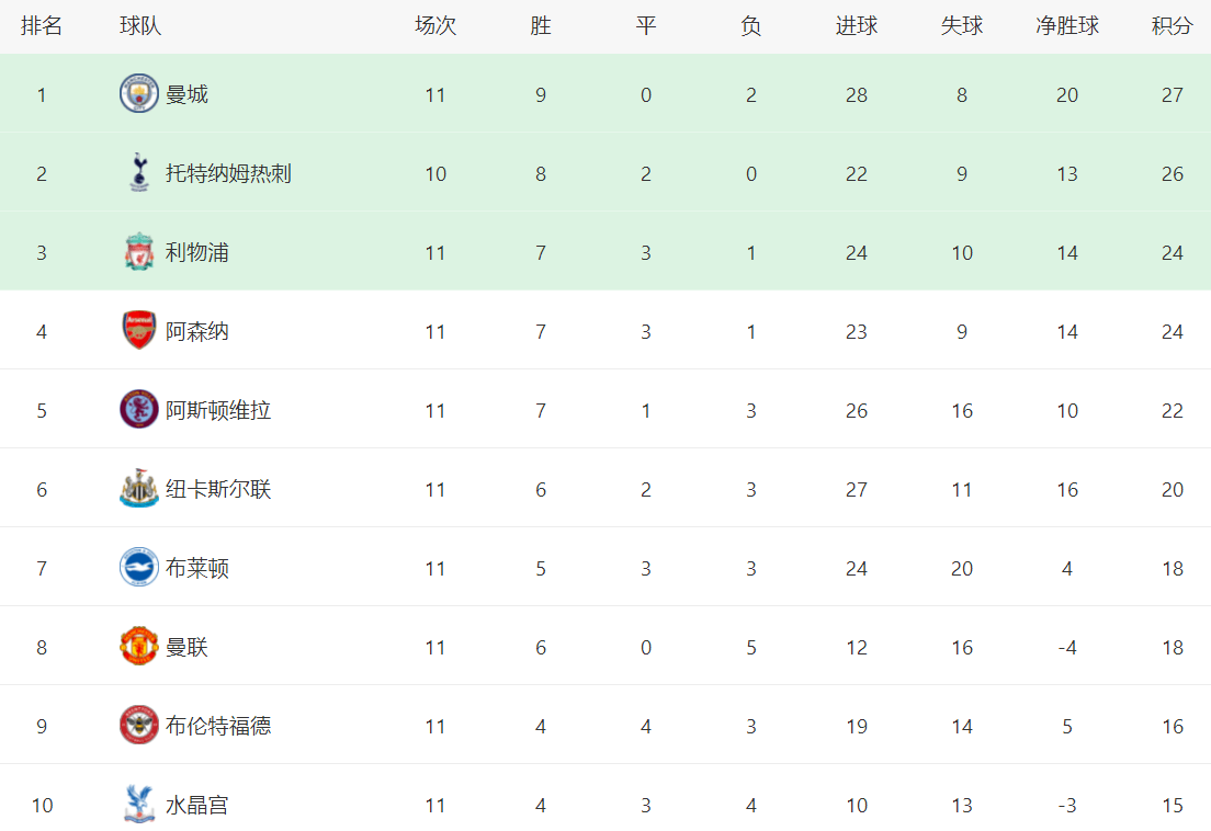 英格兰超级联赛（EPL）（EPL）最新积分战报：利物浦爆冷丢2分，大马丁失误，维拉爆冷