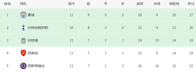 2-1！1-1！足坛疯狂一夜：罗马绝杀，利物浦读秒绝平，皇马丢榜首