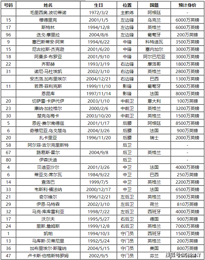 2023-24赛季英格兰超级联赛（EPL）（EPL）切尔西球员号码及阵容名单