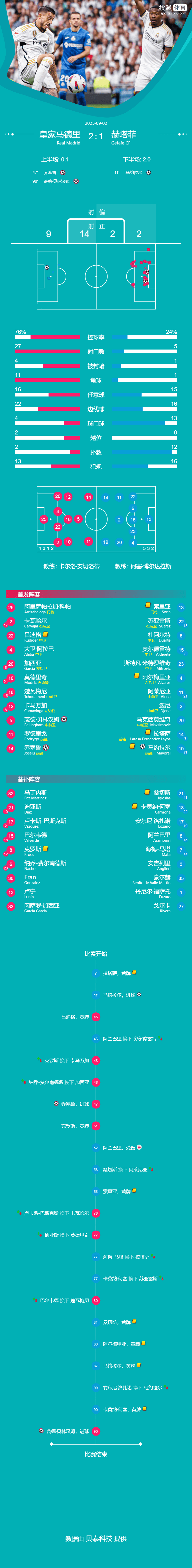 西班牙足球甲级联赛-何塞卢破门贝林厄姆补射绝杀 皇马2-1赫塔菲