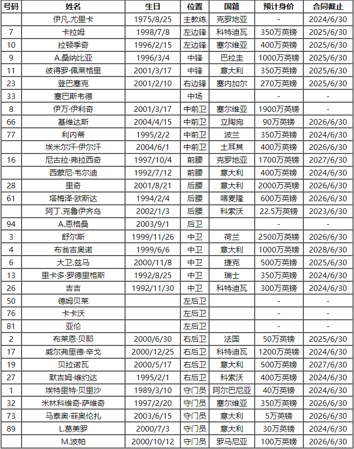 2023-24赛季意大利甲级联赛（SERIE A）联赛联赛联赛联赛联赛都灵球员号码及阵容名单