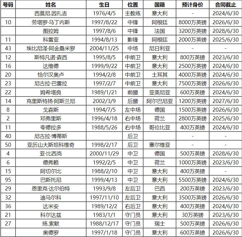 2023-24赛季意大利甲级联赛（SERIE A）联赛联赛联赛国际米兰队球员号码及阵容名单