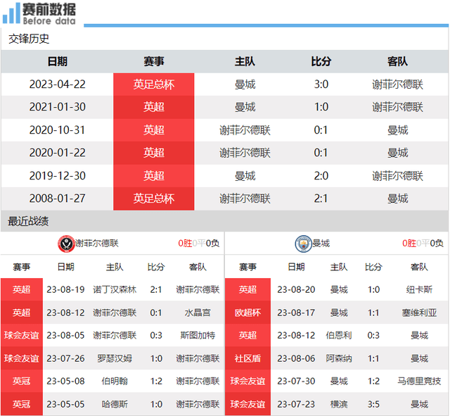 谢菲尔德联对阵曼彻斯特城：直接竞争对手掉队，曼彻斯特城客场取胜可登顶？