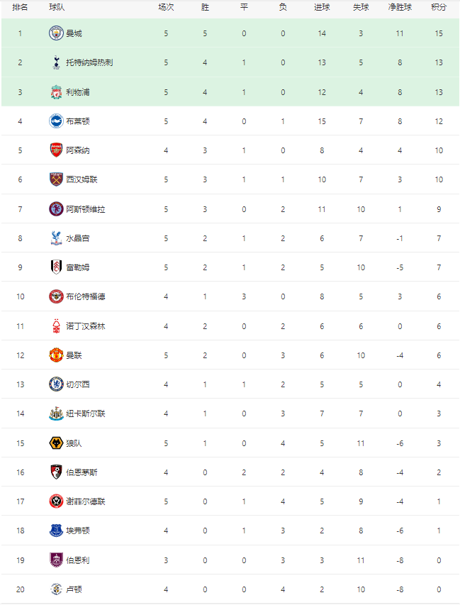 英格兰超级联赛（EPL）（EPL）最新积分榜：曼彻斯特城豪取5连胜领跑，利物浦客场逆转紧追曼彻斯特城！