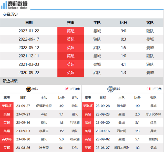 狼队对阵曼彻斯特城前瞻：狼队难阻蓝月悬空 努内斯面对旧主 曼彻斯特城分心欧洲冠军联赛杯联赛