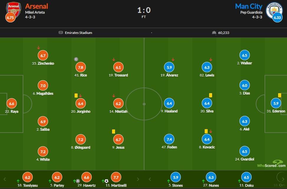 阿森纳对阵曼彻斯特城评分：赖斯7.8分最高