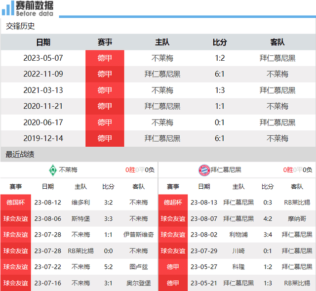 不莱梅对阵拜仁前瞻：凯恩德国甲级联赛（LIGA）（LIGA）（LIGA）首秀盼破门 拜仁能否收获开门红