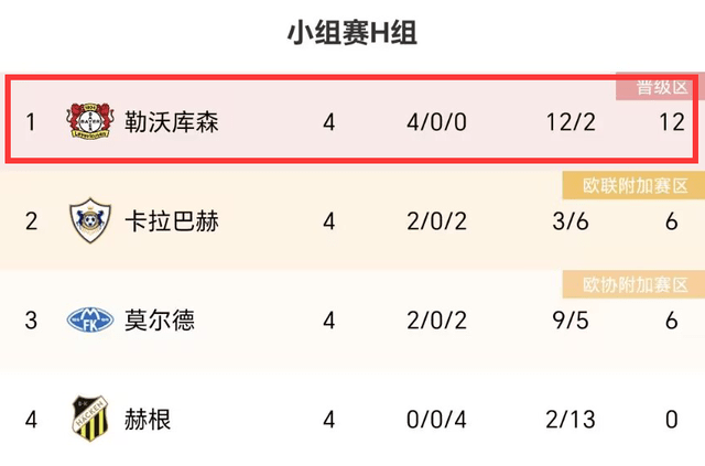 1-0后！勒沃库森创纪录：16场不败+欧联杯全胜，3线争冠挑战拜仁