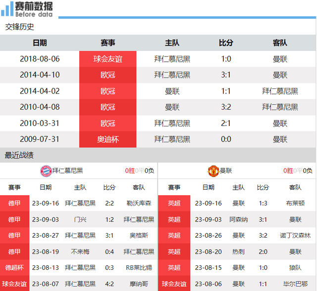 拜仁对阵曼联前瞻：将帅熟悉红魔 拜仁主场要3分 曼联伤病多难拿分