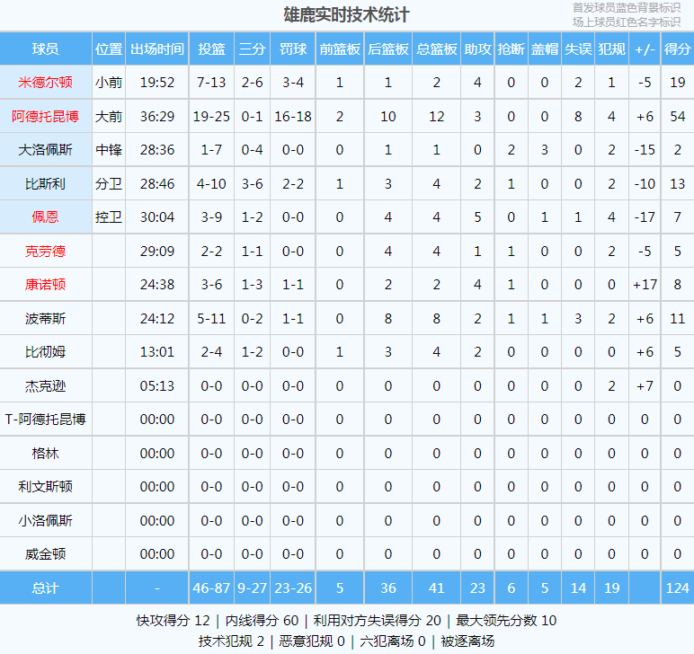 雄鹿又输了！空砍54分12篮板！这场比赛让字母哥-阿德托昆博绝望