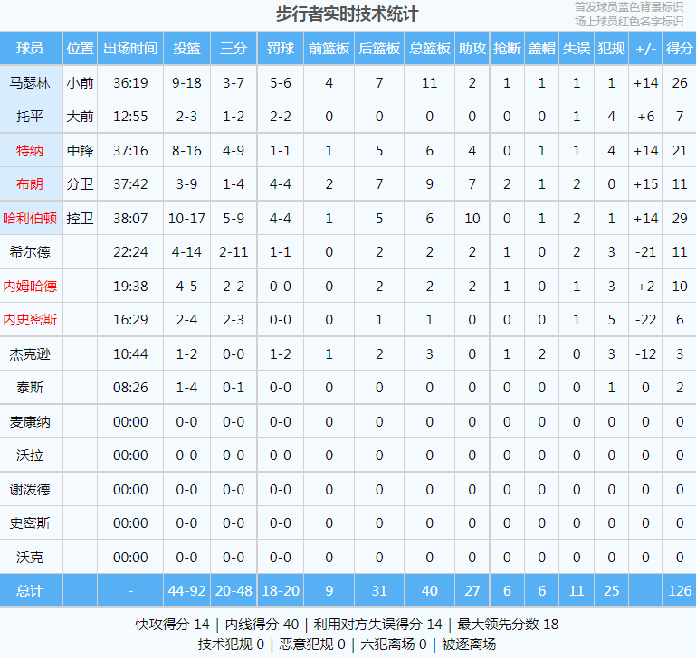 雄鹿又输了！空砍54分12篮板！这场比赛让字母哥-阿德托昆博绝望