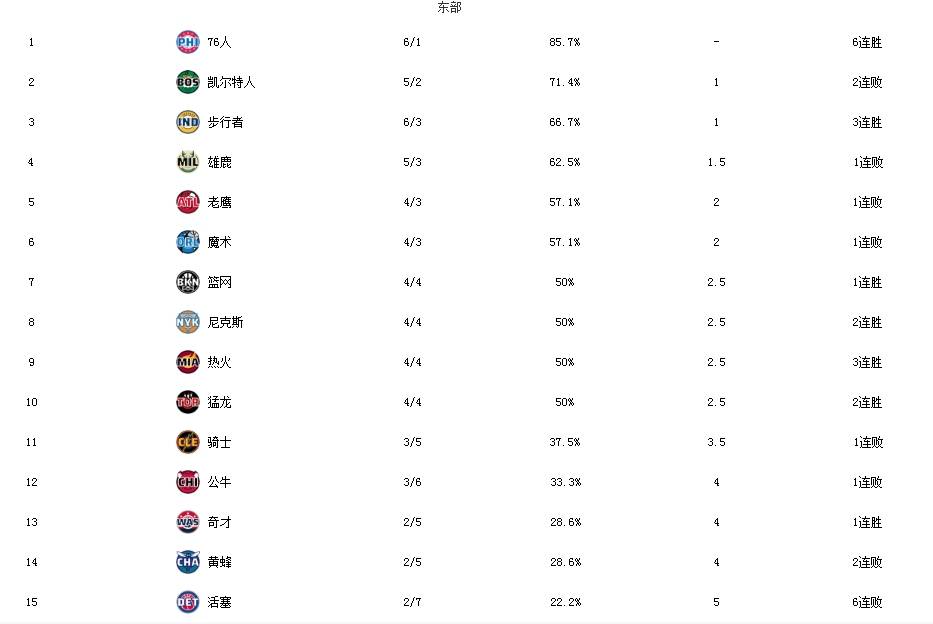 NBA排行：雄鹿遭逆转连跌2名54分空砍，黑马强势抢走第3