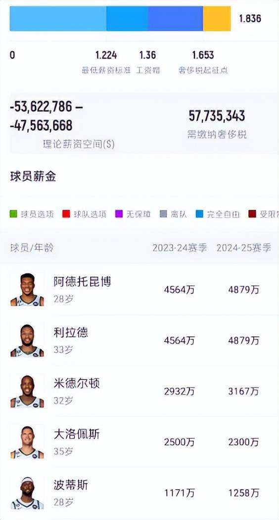 快船奢侈税9927万，勇士1.88亿！再看看湖人，缝缝补补又一年