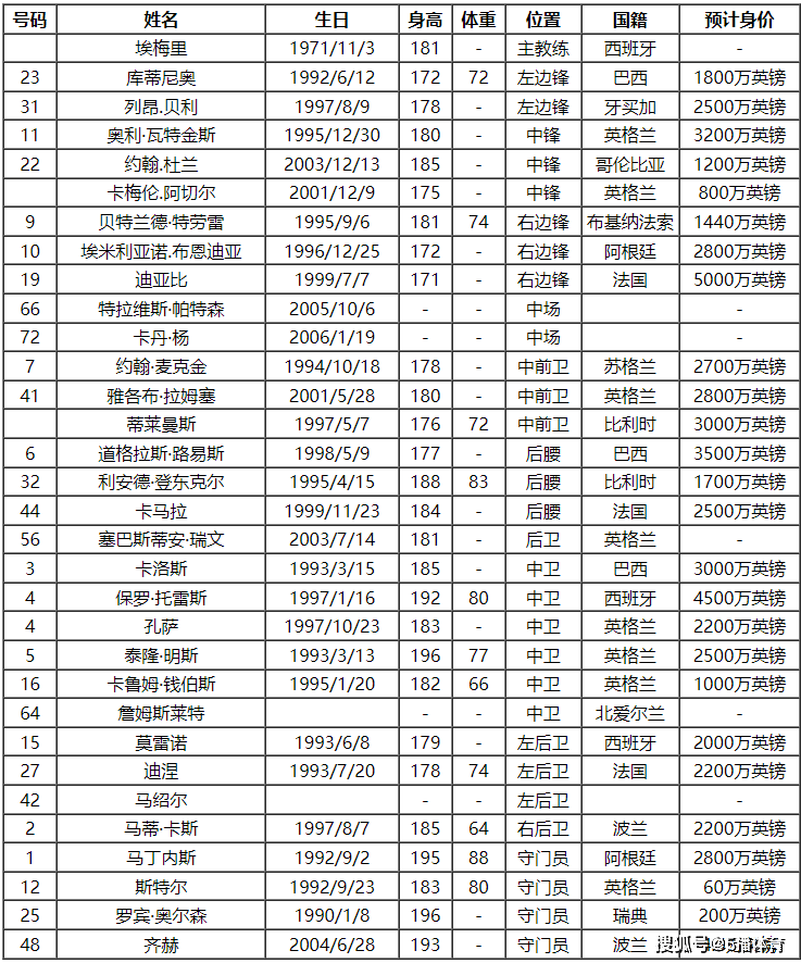 2023-24赛季英格兰超级联赛（EPL）阿斯顿维拉队球员号码及阵容名单