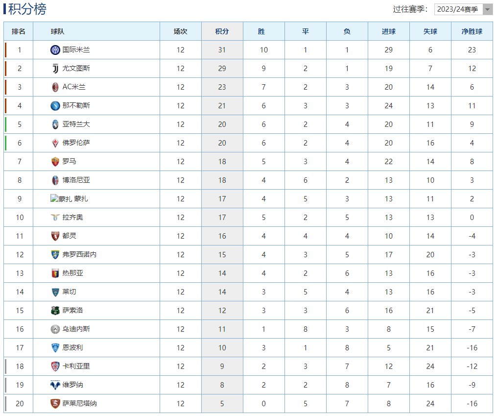 意大利甲级联赛（SERIE A）最新积分榜：国米力克升班马重返榜首，那不勒斯爆冷输球仍居第4