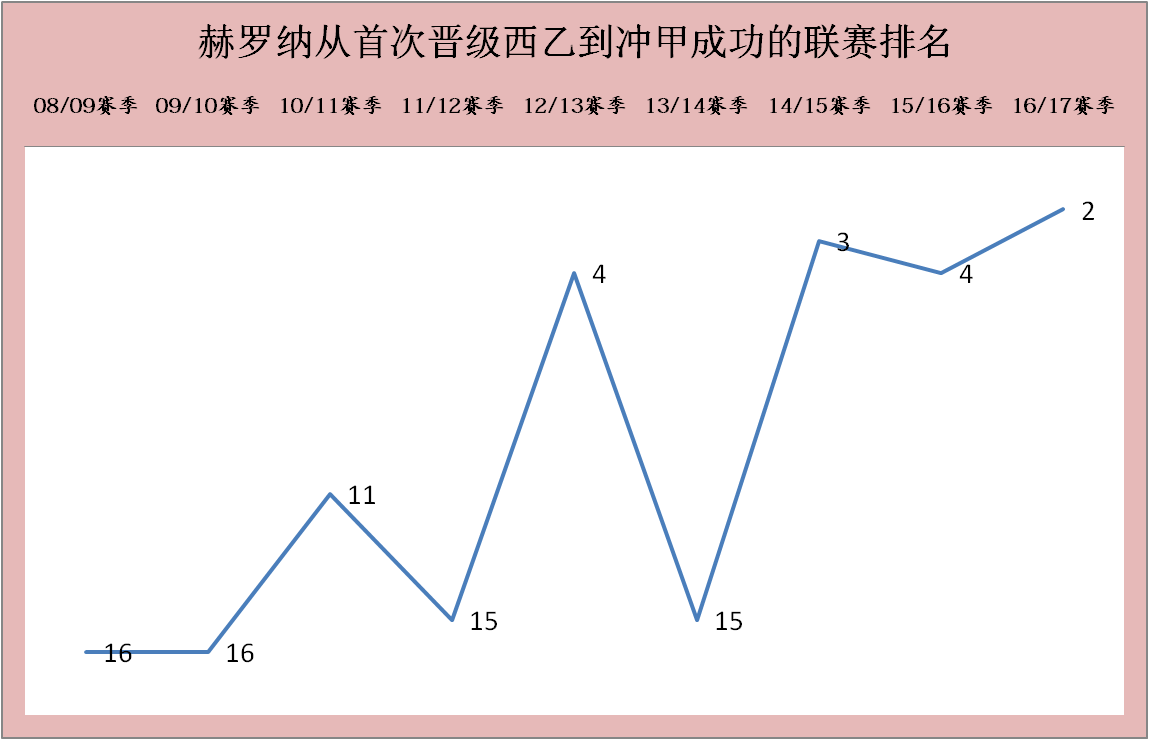 赫罗纳成本赛季西班牙足球甲级联赛开局的超级黑马，新晋加泰罗尼亚“二哥”？