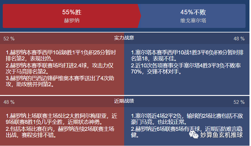 西班牙足球甲级联赛 赫罗纳对阵塞尔塔，赫罗纳来势汹汹，塞尔塔败局已定？