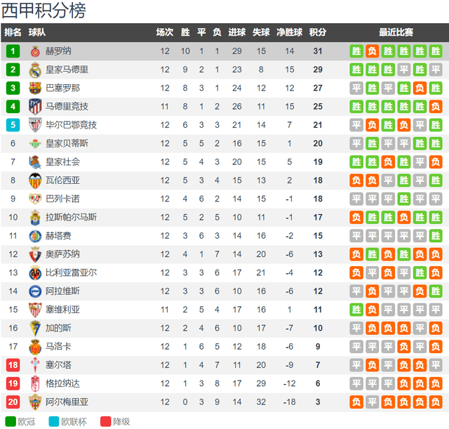 五大联赛领头羊：西班牙足球甲级联赛赫罗纳 德国甲级联赛（LIGA）勒沃库森 法国甲级联赛尼斯 惊不惊喜？