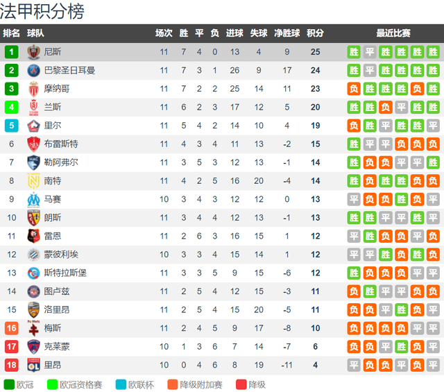 五大联赛领头羊：西班牙足球甲级联赛赫罗纳 德国甲级联赛（LIGA）勒沃库森 法国甲级联赛尼斯 惊不惊喜？