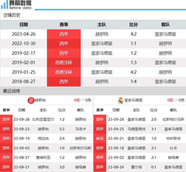 赫罗纳对阵皇马前瞻：西班牙足球甲级联赛榜首大战，谁赢谁反超巴萨领跑 小熊复出