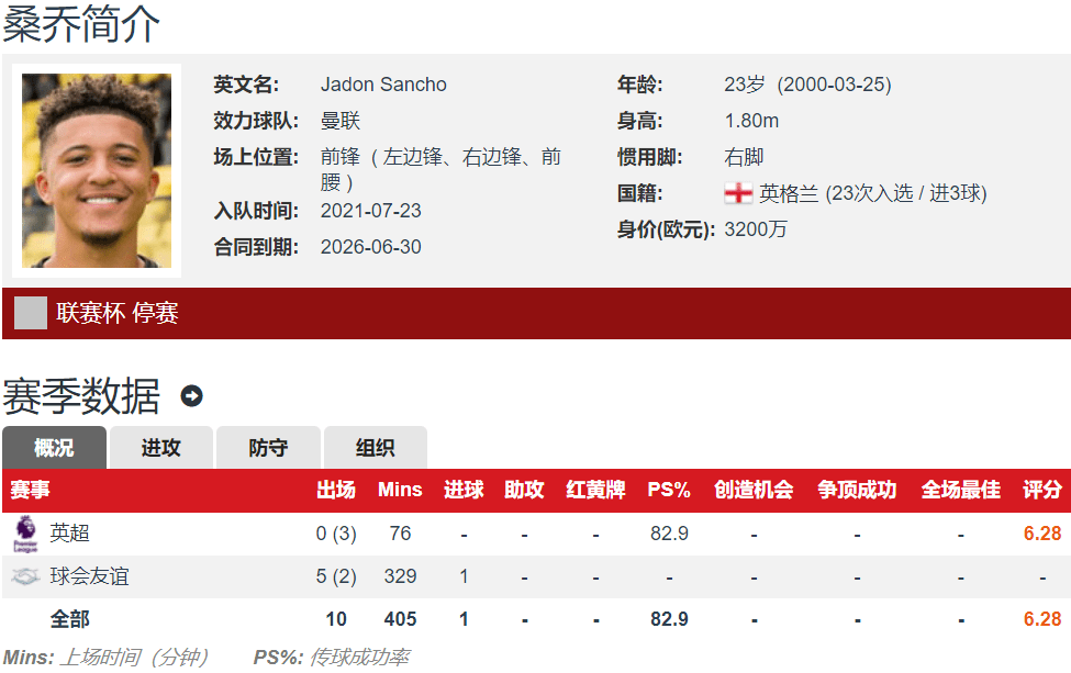 溢价甩卖？英国媒体：曼联冬窗计划套现桑乔 身价3200万欧 卖5000万镑