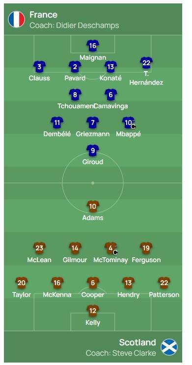 法国对阵苏格兰首发：吉鲁、姆巴佩先发 登贝莱、格列兹曼出战