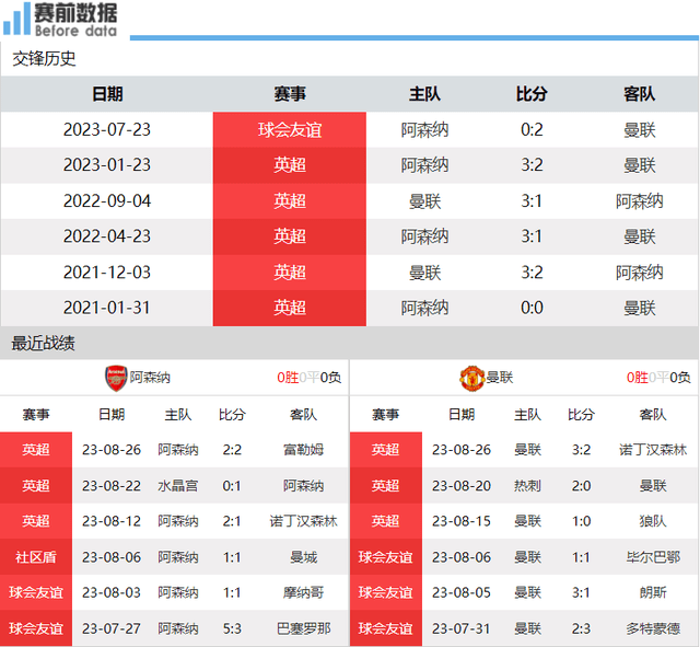 阿森纳对阵曼联前瞻：赖斯PK卡塞米罗 瓦拉内缺席 阿森纳渴望拿3分