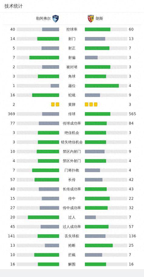 勒阿弗尔0-0朗斯，索托卡补时绝杀被判无效