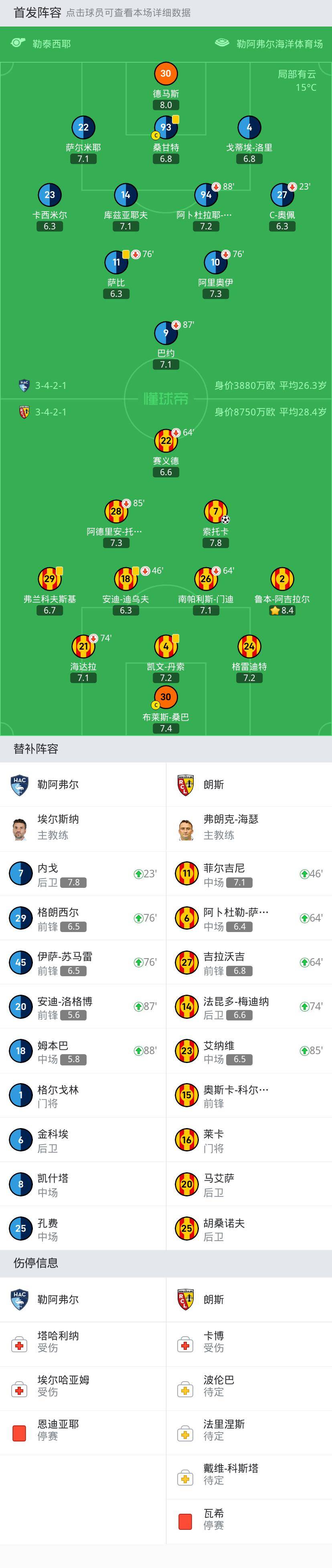 勒阿弗尔0-0朗斯，索托卡补时绝杀被判无效